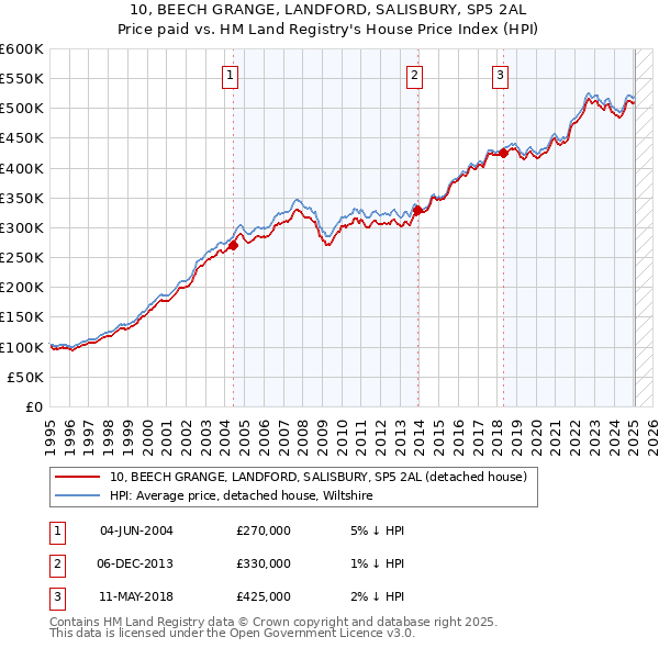 10, BEECH GRANGE, LANDFORD, SALISBURY, SP5 2AL: Price paid vs HM Land Registry's House Price Index