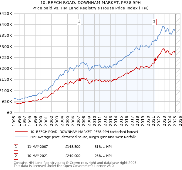 10, BEECH ROAD, DOWNHAM MARKET, PE38 9PH: Price paid vs HM Land Registry's House Price Index