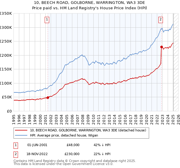 10, BEECH ROAD, GOLBORNE, WARRINGTON, WA3 3DE: Price paid vs HM Land Registry's House Price Index