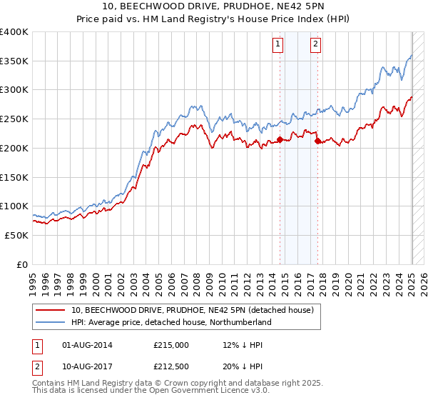 10, BEECHWOOD DRIVE, PRUDHOE, NE42 5PN: Price paid vs HM Land Registry's House Price Index