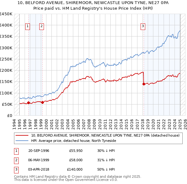 10, BELFORD AVENUE, SHIREMOOR, NEWCASTLE UPON TYNE, NE27 0PA: Price paid vs HM Land Registry's House Price Index