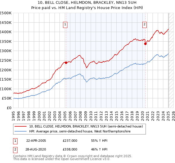10, BELL CLOSE, HELMDON, BRACKLEY, NN13 5UH: Price paid vs HM Land Registry's House Price Index