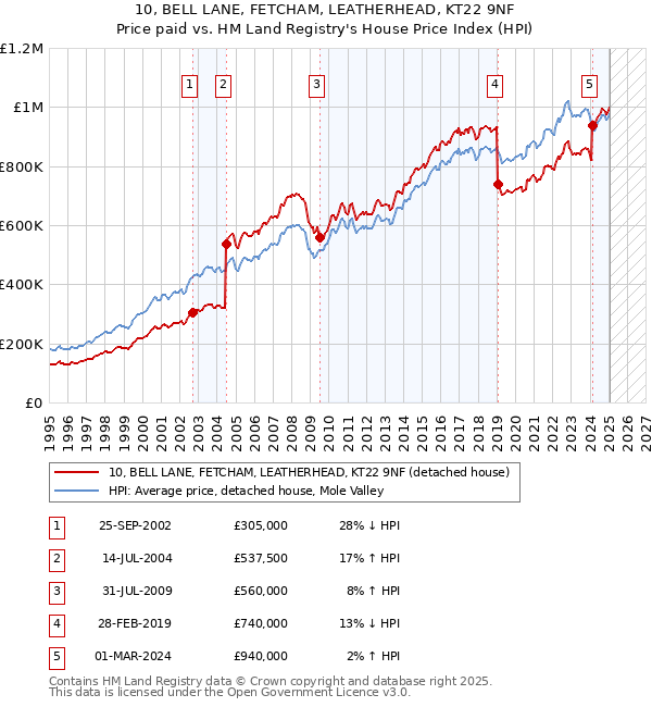 10, BELL LANE, FETCHAM, LEATHERHEAD, KT22 9NF: Price paid vs HM Land Registry's House Price Index