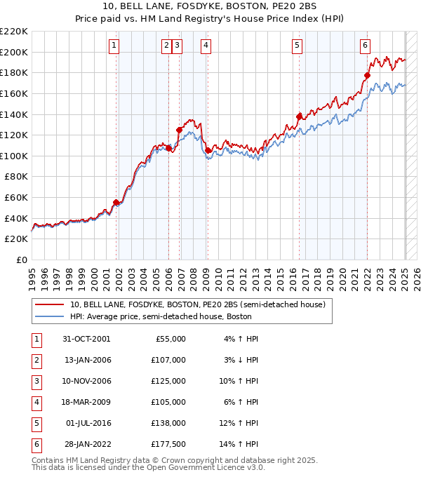 10, BELL LANE, FOSDYKE, BOSTON, PE20 2BS: Price paid vs HM Land Registry's House Price Index