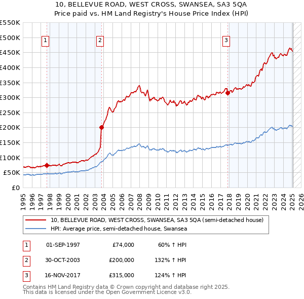10, BELLEVUE ROAD, WEST CROSS, SWANSEA, SA3 5QA: Price paid vs HM Land Registry's House Price Index