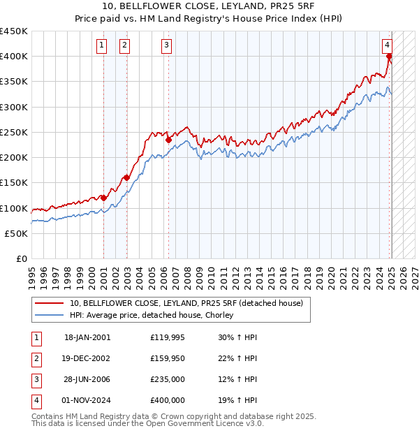 10, BELLFLOWER CLOSE, LEYLAND, PR25 5RF: Price paid vs HM Land Registry's House Price Index