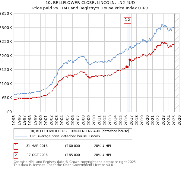 10, BELLFLOWER CLOSE, LINCOLN, LN2 4UD: Price paid vs HM Land Registry's House Price Index