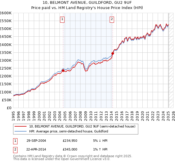 10, BELMONT AVENUE, GUILDFORD, GU2 9UF: Price paid vs HM Land Registry's House Price Index