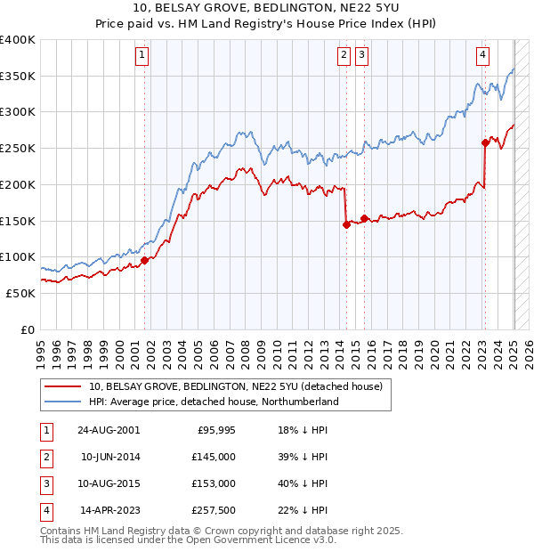 10, BELSAY GROVE, BEDLINGTON, NE22 5YU: Price paid vs HM Land Registry's House Price Index
