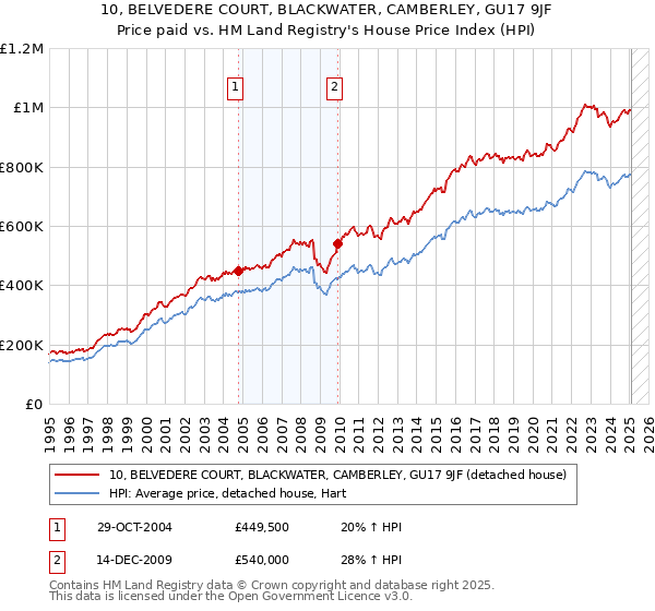 10, BELVEDERE COURT, BLACKWATER, CAMBERLEY, GU17 9JF: Price paid vs HM Land Registry's House Price Index