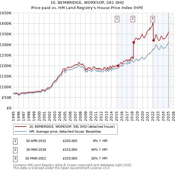 10, BEMBRIDGE, WORKSOP, S81 0HQ: Price paid vs HM Land Registry's House Price Index