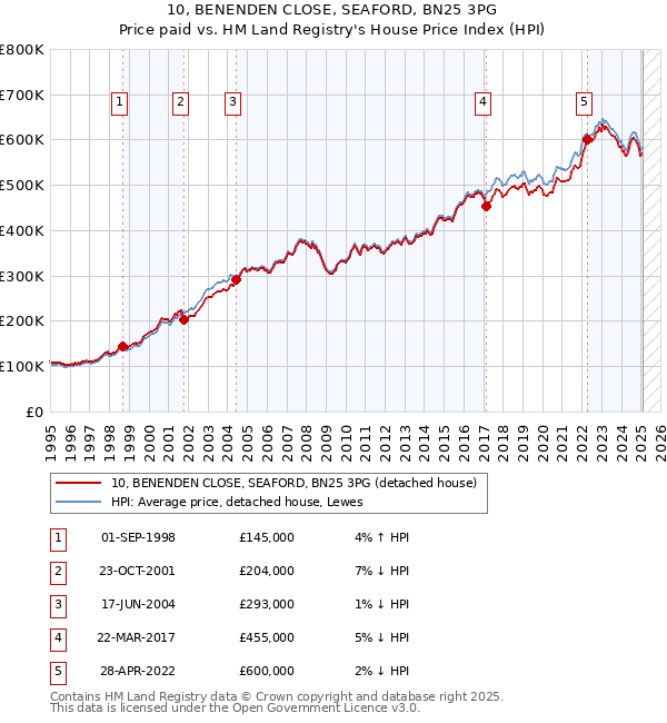 10, BENENDEN CLOSE, SEAFORD, BN25 3PG: Price paid vs HM Land Registry's House Price Index