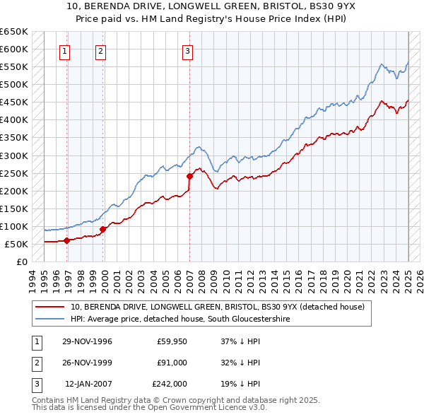 10, BERENDA DRIVE, LONGWELL GREEN, BRISTOL, BS30 9YX: Price paid vs HM Land Registry's House Price Index