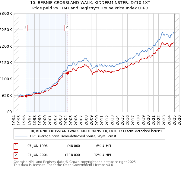 10, BERNIE CROSSLAND WALK, KIDDERMINSTER, DY10 1XT: Price paid vs HM Land Registry's House Price Index