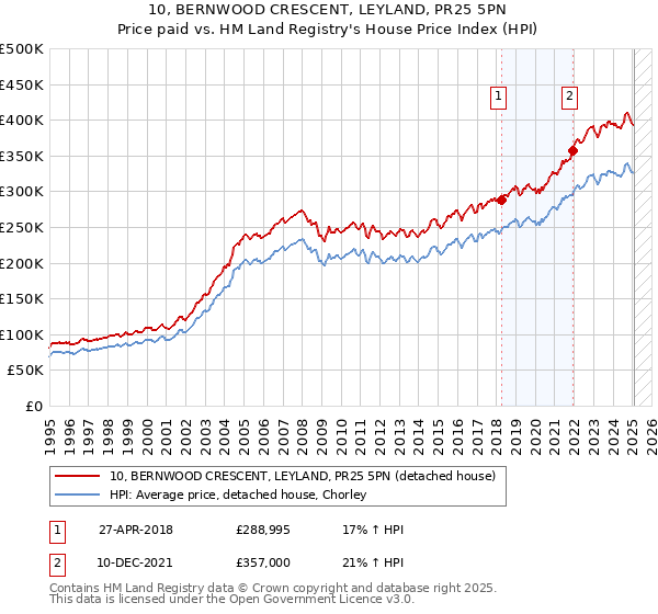 10, BERNWOOD CRESCENT, LEYLAND, PR25 5PN: Price paid vs HM Land Registry's House Price Index