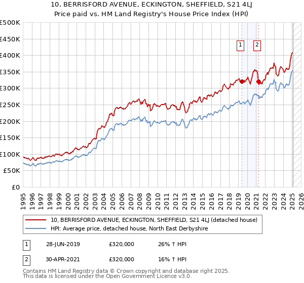 10, BERRISFORD AVENUE, ECKINGTON, SHEFFIELD, S21 4LJ: Price paid vs HM Land Registry's House Price Index