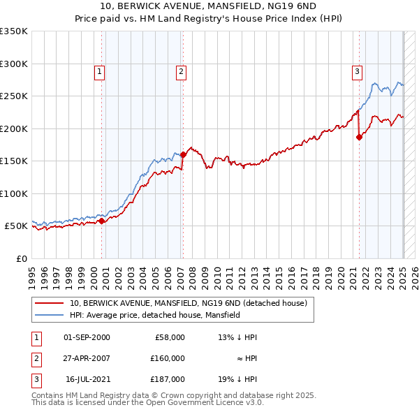 10, BERWICK AVENUE, MANSFIELD, NG19 6ND: Price paid vs HM Land Registry's House Price Index