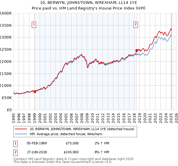 10, BERWYN, JOHNSTOWN, WREXHAM, LL14 1YE: Price paid vs HM Land Registry's House Price Index