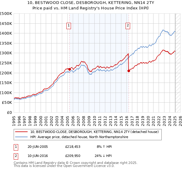 10, BESTWOOD CLOSE, DESBOROUGH, KETTERING, NN14 2TY: Price paid vs HM Land Registry's House Price Index