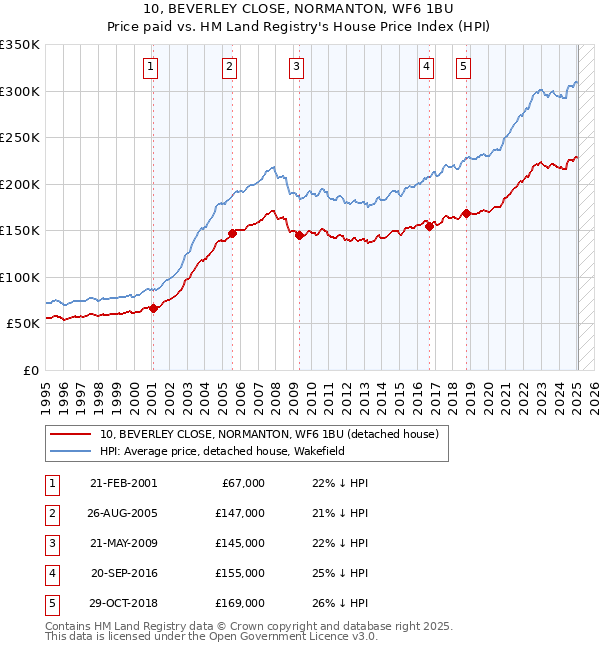 10, BEVERLEY CLOSE, NORMANTON, WF6 1BU: Price paid vs HM Land Registry's House Price Index