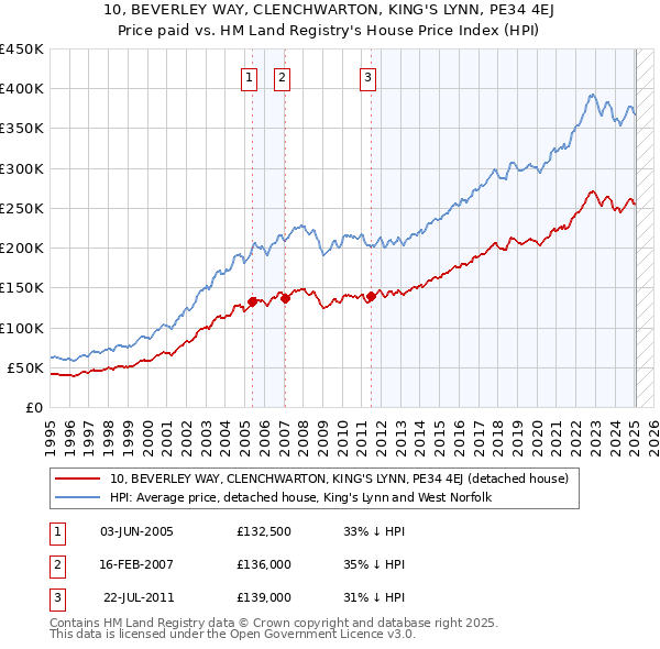 10, BEVERLEY WAY, CLENCHWARTON, KING'S LYNN, PE34 4EJ: Price paid vs HM Land Registry's House Price Index