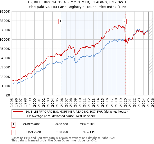 10, BILBERRY GARDENS, MORTIMER, READING, RG7 3WU: Price paid vs HM Land Registry's House Price Index
