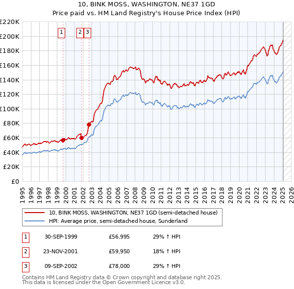 10, BINK MOSS, WASHINGTON, NE37 1GD: Price paid vs HM Land Registry's House Price Index