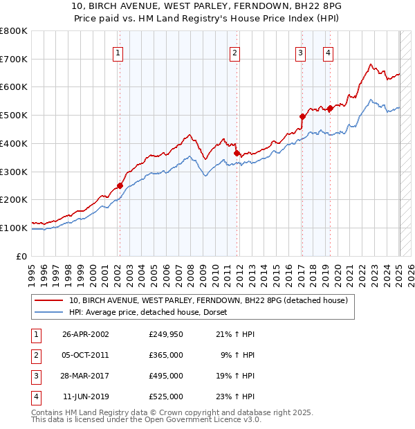10, BIRCH AVENUE, WEST PARLEY, FERNDOWN, BH22 8PG: Price paid vs HM Land Registry's House Price Index
