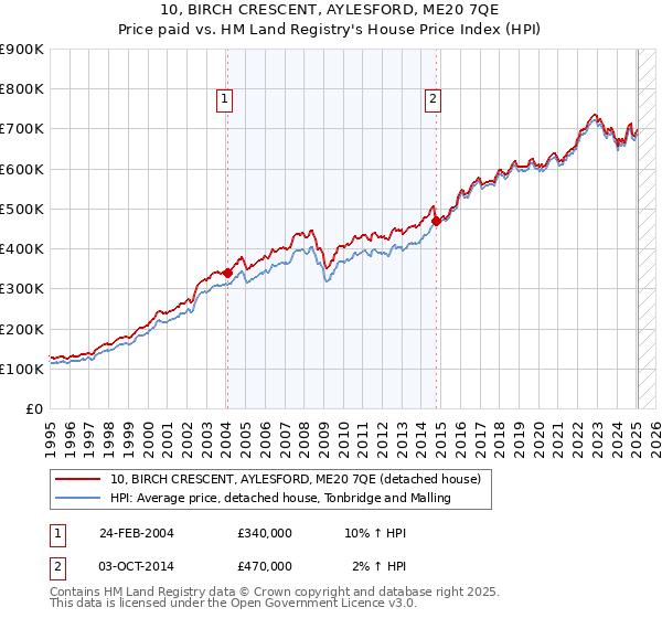 10, BIRCH CRESCENT, AYLESFORD, ME20 7QE: Price paid vs HM Land Registry's House Price Index