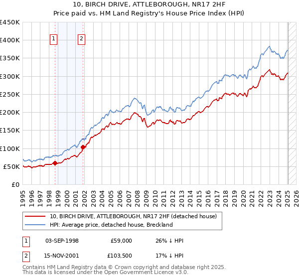 10, BIRCH DRIVE, ATTLEBOROUGH, NR17 2HF: Price paid vs HM Land Registry's House Price Index