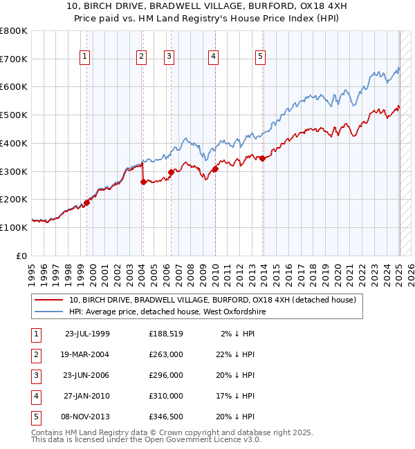 10, BIRCH DRIVE, BRADWELL VILLAGE, BURFORD, OX18 4XH: Price paid vs HM Land Registry's House Price Index