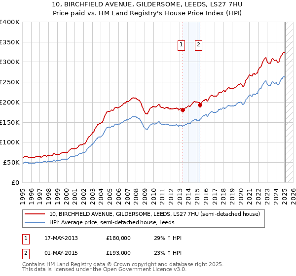 10, BIRCHFIELD AVENUE, GILDERSOME, LEEDS, LS27 7HU: Price paid vs HM Land Registry's House Price Index