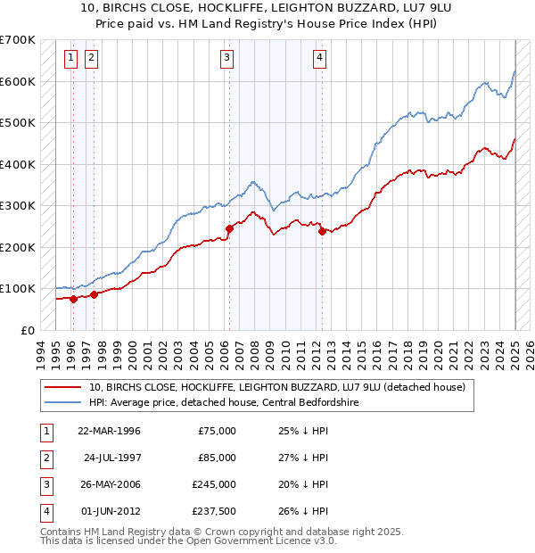 10, BIRCHS CLOSE, HOCKLIFFE, LEIGHTON BUZZARD, LU7 9LU: Price paid vs HM Land Registry's House Price Index