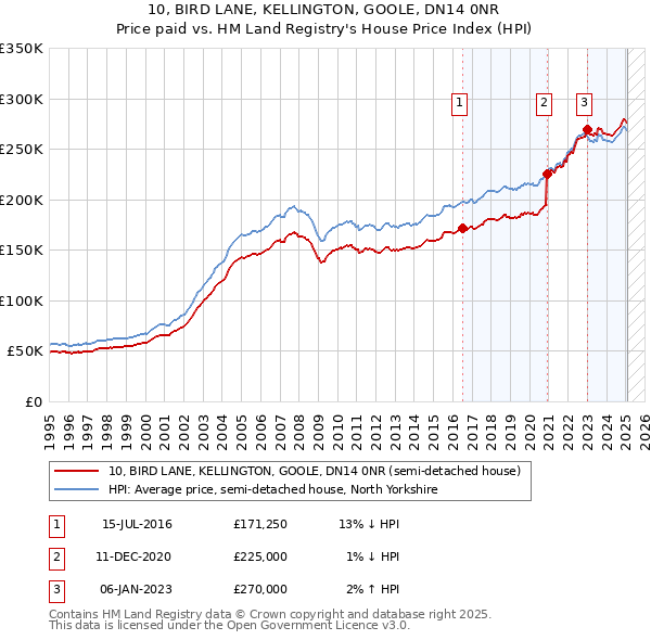10, BIRD LANE, KELLINGTON, GOOLE, DN14 0NR: Price paid vs HM Land Registry's House Price Index
