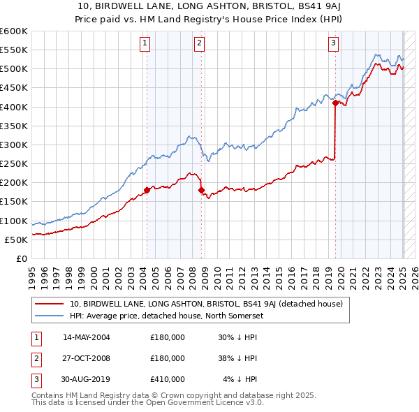 10, BIRDWELL LANE, LONG ASHTON, BRISTOL, BS41 9AJ: Price paid vs HM Land Registry's House Price Index