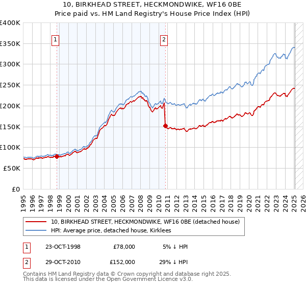 10, BIRKHEAD STREET, HECKMONDWIKE, WF16 0BE: Price paid vs HM Land Registry's House Price Index