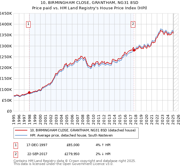 10, BIRMINGHAM CLOSE, GRANTHAM, NG31 8SD: Price paid vs HM Land Registry's House Price Index