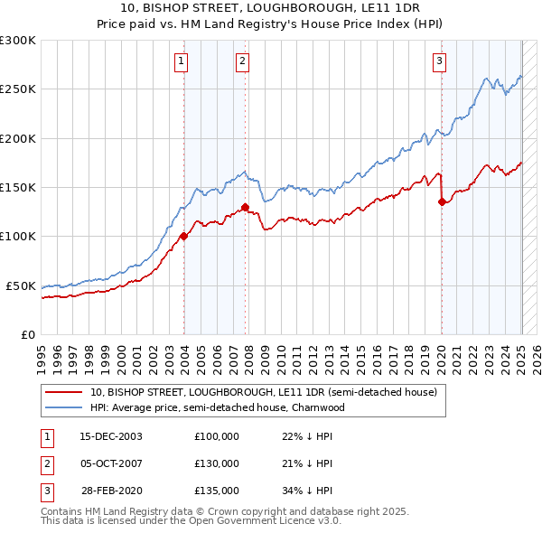 10, BISHOP STREET, LOUGHBOROUGH, LE11 1DR: Price paid vs HM Land Registry's House Price Index