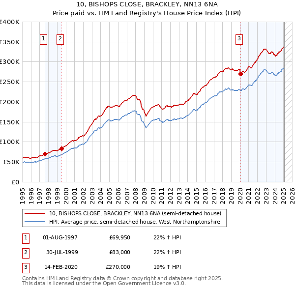 10, BISHOPS CLOSE, BRACKLEY, NN13 6NA: Price paid vs HM Land Registry's House Price Index