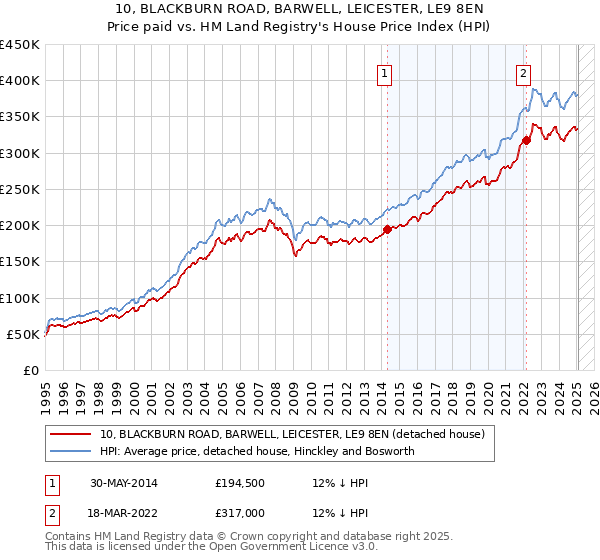 10, BLACKBURN ROAD, BARWELL, LEICESTER, LE9 8EN: Price paid vs HM Land Registry's House Price Index