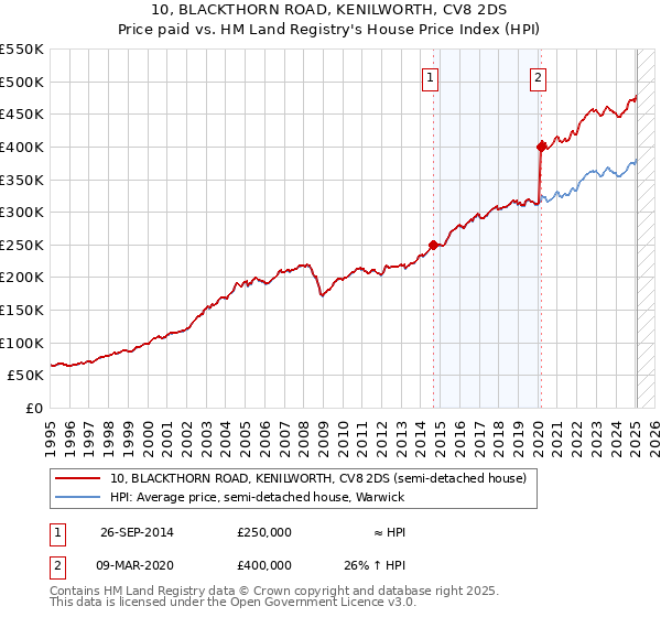 10, BLACKTHORN ROAD, KENILWORTH, CV8 2DS: Price paid vs HM Land Registry's House Price Index