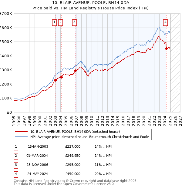 10, BLAIR AVENUE, POOLE, BH14 0DA: Price paid vs HM Land Registry's House Price Index