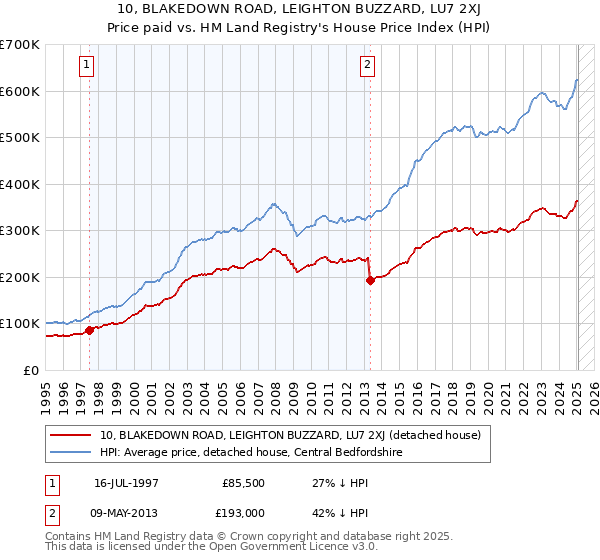 10, BLAKEDOWN ROAD, LEIGHTON BUZZARD, LU7 2XJ: Price paid vs HM Land Registry's House Price Index