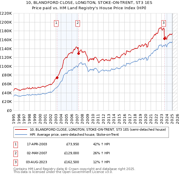 10, BLANDFORD CLOSE, LONGTON, STOKE-ON-TRENT, ST3 1ES: Price paid vs HM Land Registry's House Price Index