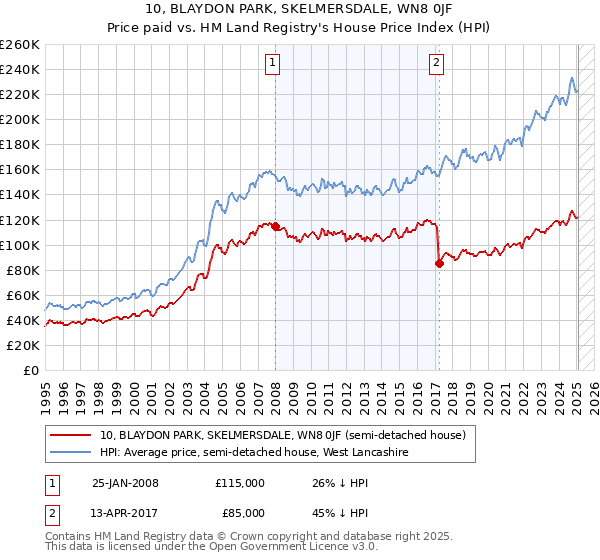 10, BLAYDON PARK, SKELMERSDALE, WN8 0JF: Price paid vs HM Land Registry's House Price Index