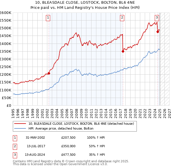 10, BLEASDALE CLOSE, LOSTOCK, BOLTON, BL6 4NE: Price paid vs HM Land Registry's House Price Index