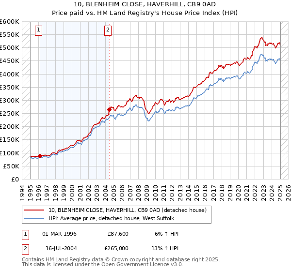 10, BLENHEIM CLOSE, HAVERHILL, CB9 0AD: Price paid vs HM Land Registry's House Price Index