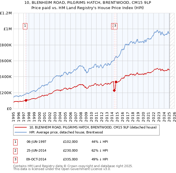 10, BLENHEIM ROAD, PILGRIMS HATCH, BRENTWOOD, CM15 9LP: Price paid vs HM Land Registry's House Price Index