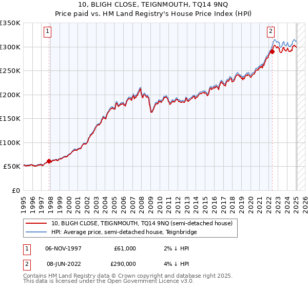 10, BLIGH CLOSE, TEIGNMOUTH, TQ14 9NQ: Price paid vs HM Land Registry's House Price Index