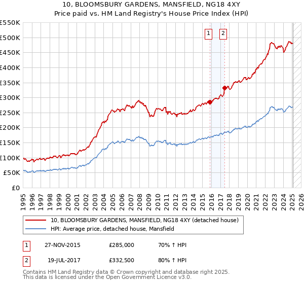 10, BLOOMSBURY GARDENS, MANSFIELD, NG18 4XY: Price paid vs HM Land Registry's House Price Index